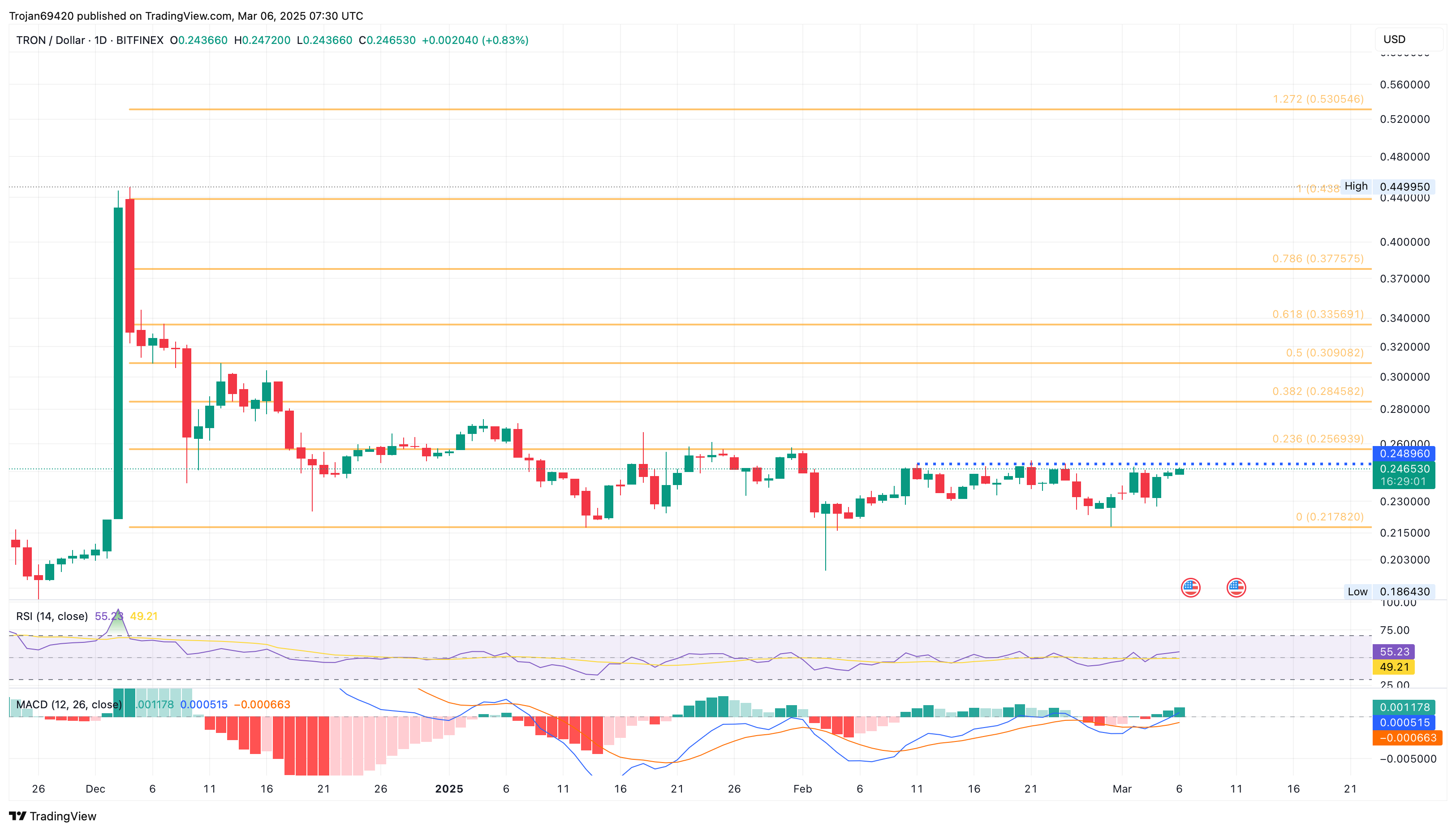 Tron (TRX)在合并接近看涨出口：下一步是否达到0.30美元？