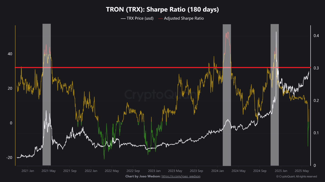 TRON(TRX)夏普比率显示USDT活动创新高,尚未达到过热程度