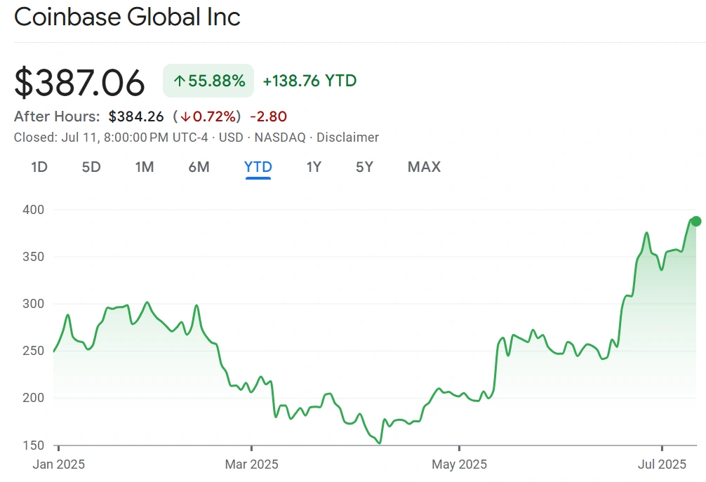 捷克国家银行收购 Coinbase 股份,成为加密货币股东