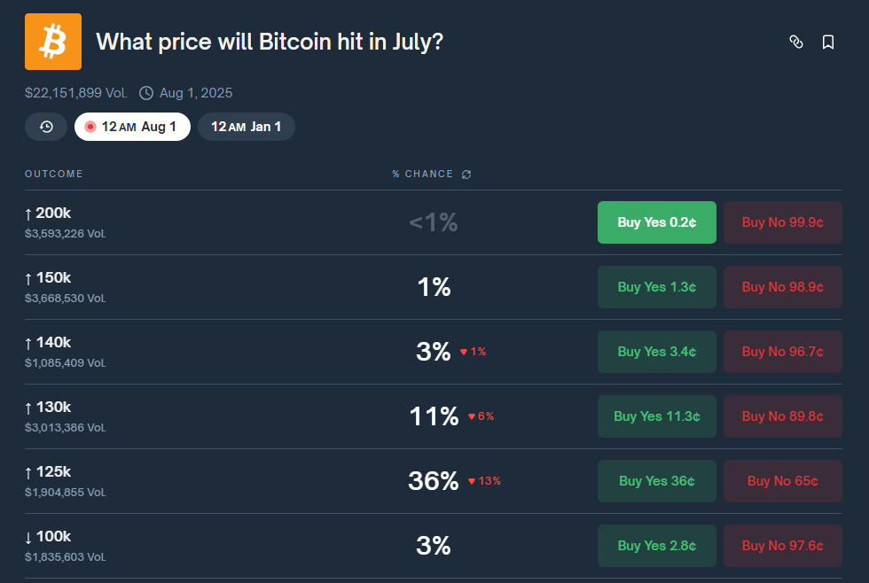 12.5万美元的比特币即将到来？Polymarket认为情况很有可能
