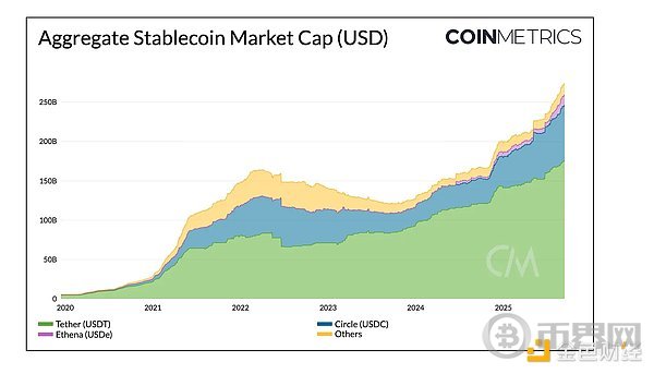 Coin Metrics：稳定币领域的前景探讨